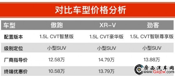  XR-V ծa(chn)ſ 12fԪĺYСSUVԓxl
